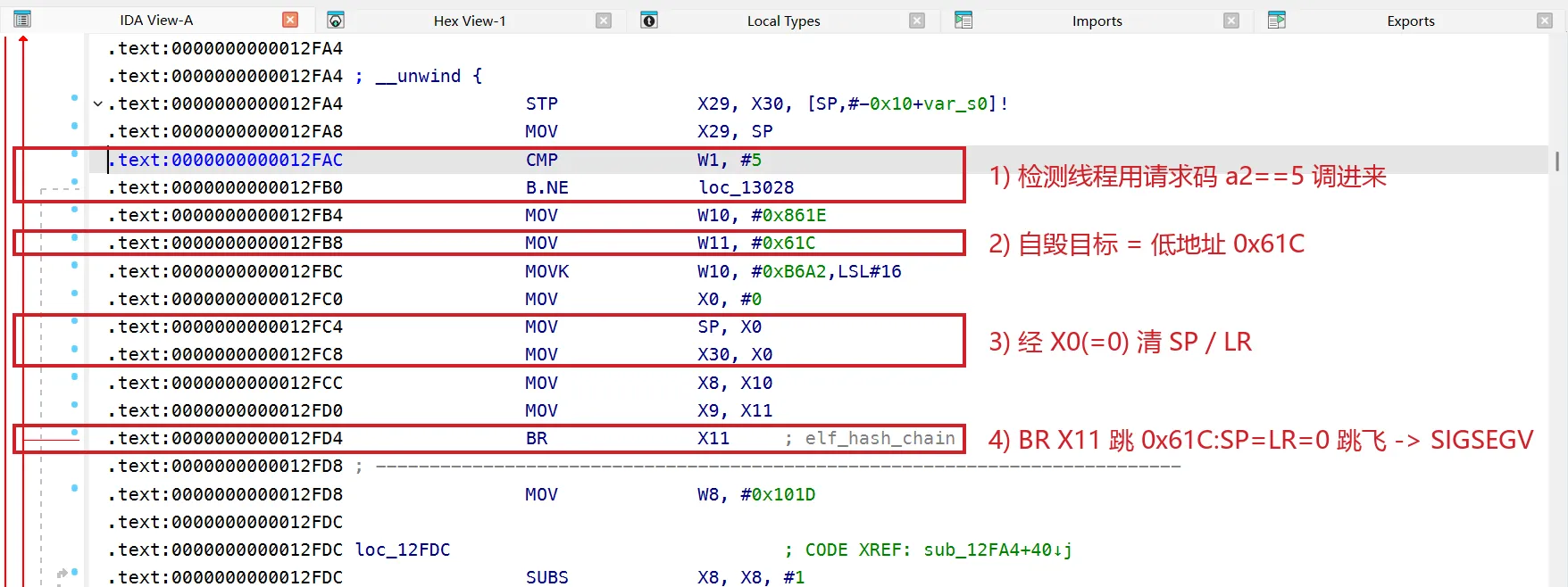 sub_12FA4:反调试薄壳把检测与自毁合在一处。请求码 a2==5 直接走清 SP/LR + BR 低地址 0x61C 的自毁路径，其余请求码才转正常 ptrace