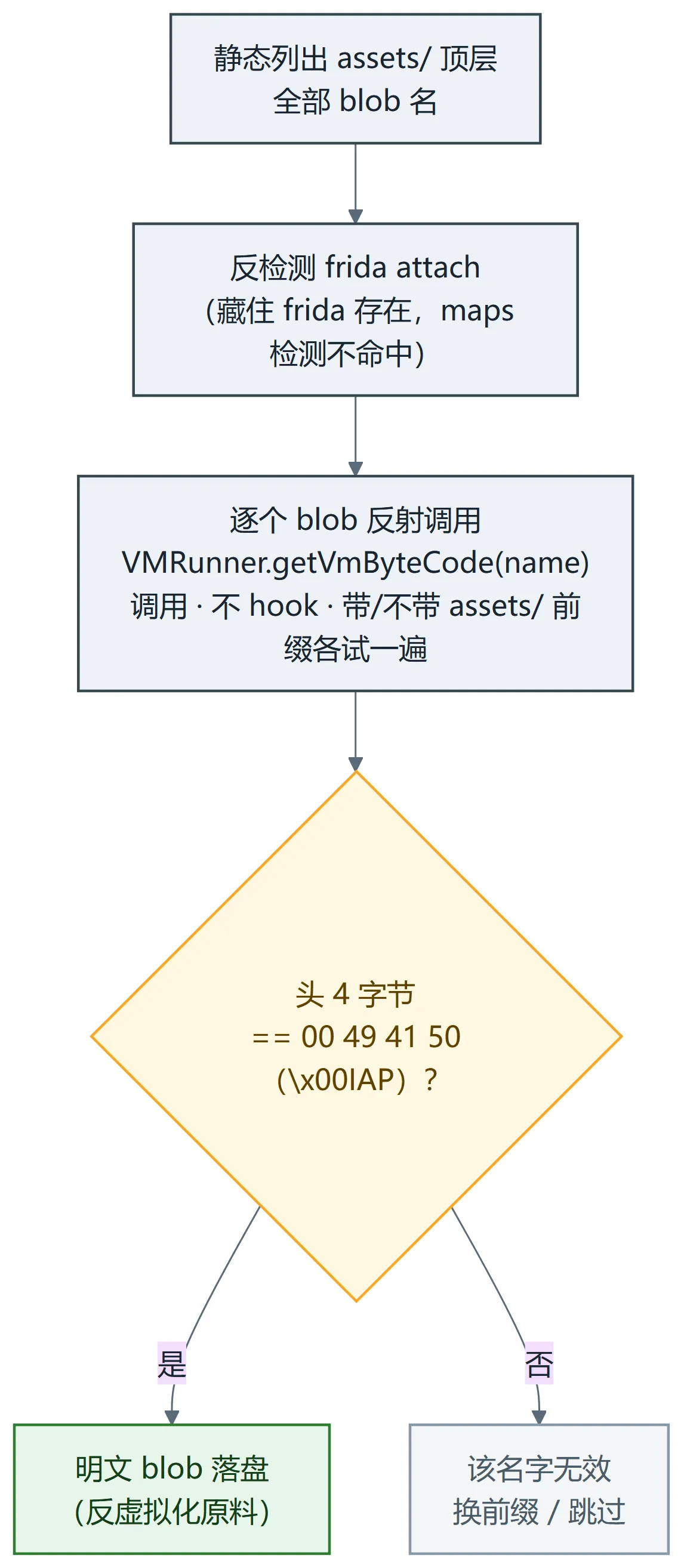 脱壳流程：列出 assets/ 顶层 blob 名 → 反检测 frida attach（maps 检测不命中）→ 逐个 blob 反射调用 VMRunner.getVmByteCode（调用而非 hook，带/不带 assets/ 前缀各试一遍）→ 头 4 字节 == \x00IAP 即明文落盘，否则换前缀/跳过