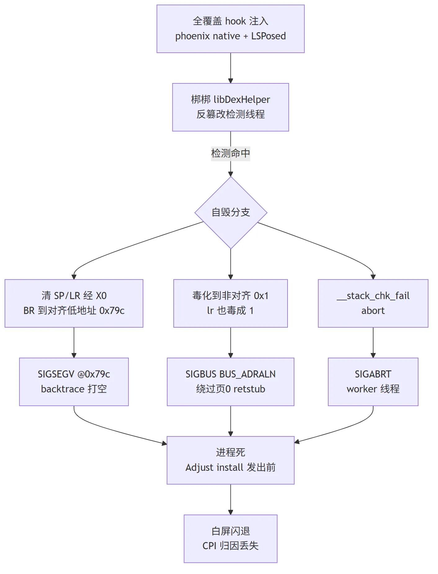 自毁升级链:检测命中后自毁分支三选一，变种1 清 SP/LR + BR 对齐低地址 0x79c(SIGSEGV)、变种2 毒化到非对齐 0x1(SIGBUS，绕页0 retstub)、变种3 __stack_chk_fail(SIGABRT，worker 线程)，都赶在 Adjust install 请求发出前杀掉进程，表现为白屏闪退、归因丢失