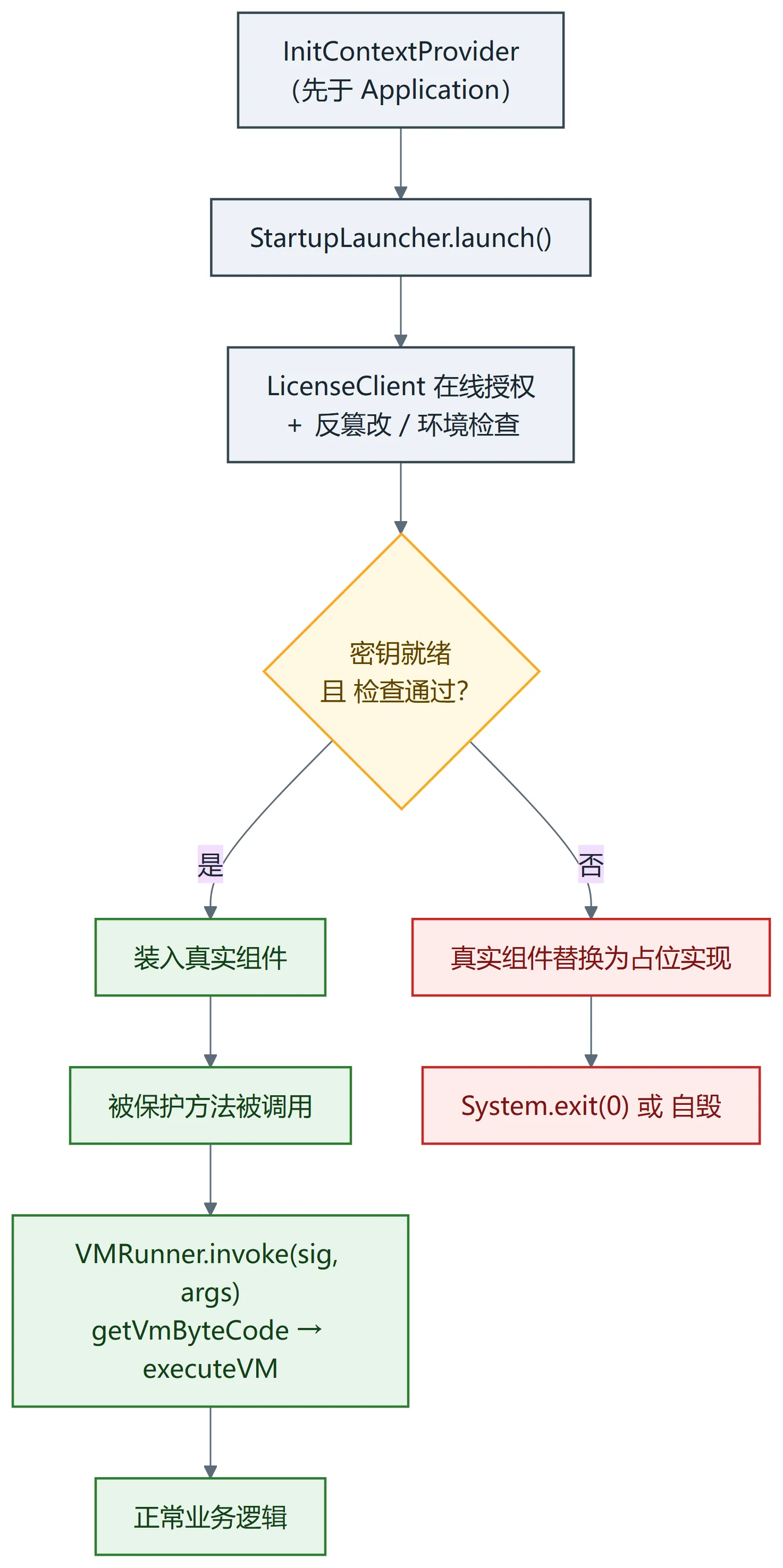 PairIP 启动门：InitContextProvider 先于 Application 跑，StartupLauncher 经 LicenseClient 在线授权 + 反篡改/环境检查；密钥就绪且检查通过才装入真实组件、走到 VMRunner.invoke → executeVM，否则组件换占位实现并 System.exit(0)/自毁