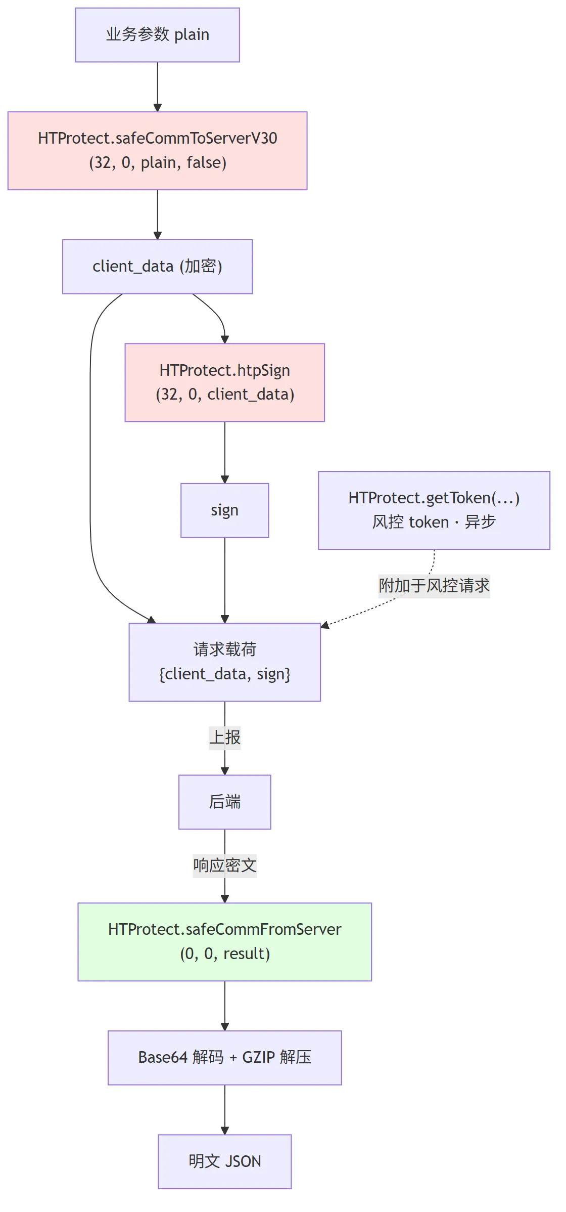 flow_safecomm